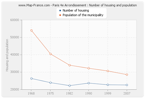 Paris 4e Arrondissement : Number of housing and population
